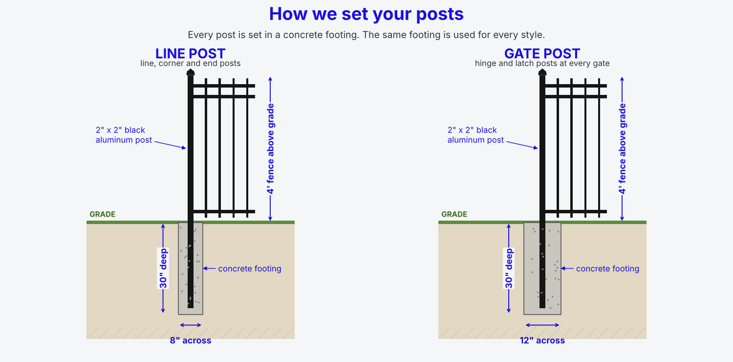 Aluminum fence post footing: line posts 8 inch by 30 inch deep, gate posts 12 inch by 30 inch deep, set in concrete